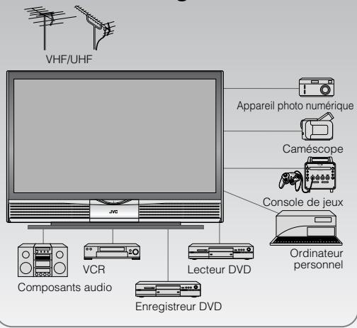 VHF/UHF, appareil photo numérique, caméscope, console de jeux, composants audio, magnétoscope, lecteur DVD, ordinateur personnel, enregistreur DVD.