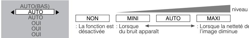 AUTO(BAS) AUTO AUTO OUI OUI OUI Niveau NON MINI AUTO MAXI : La fonction est désactivée : Lorsque du bruit apparaît : Lorsque la netteté de l'image diminue
