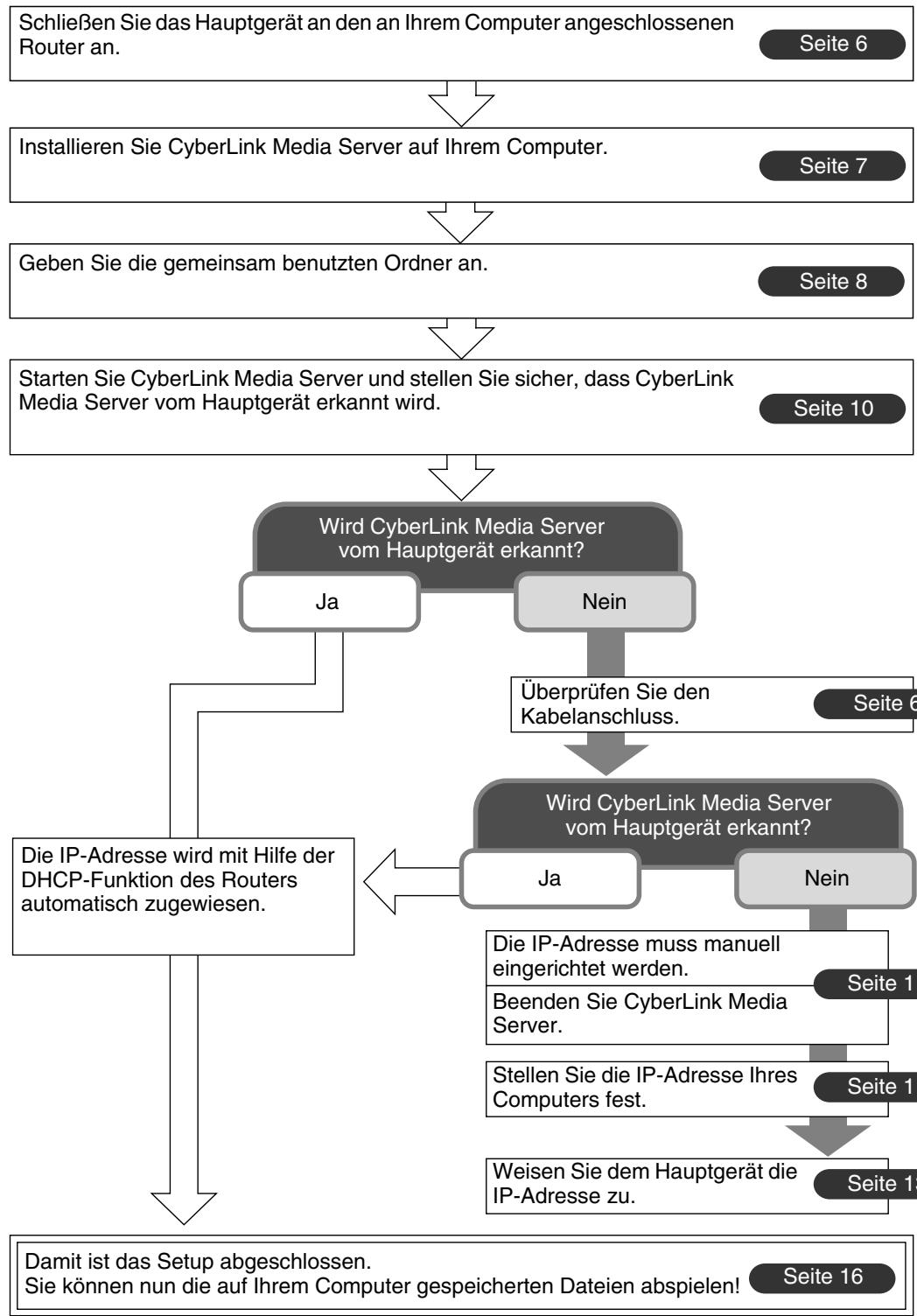 JVC NX-BD3 - Allgemeines Ablaufdiagramm für die Netzwerk-Funktion - 1
