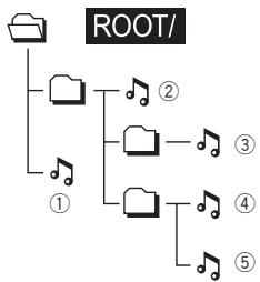 JVC XA-MP51 - Music file playing order in Music mode: - 1