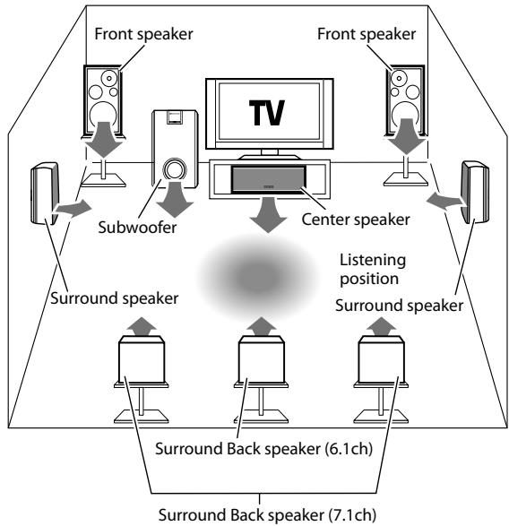 KENWOOD KRF-V6300D - Speaker placement - 1
