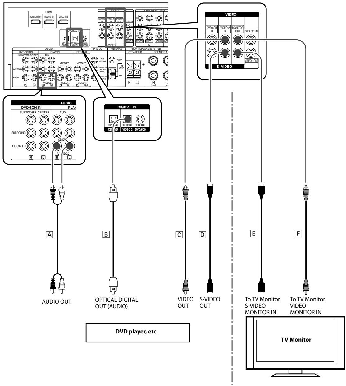KENWOOD KRF-V6300D - Connecting a video player - 1