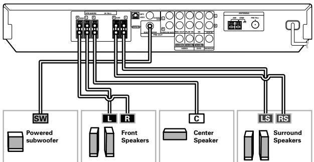 KENWOOD VRS-6200 - STEP 1 Connect the speakers, DVD and TV to the receiver. - 1