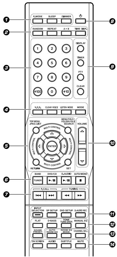 KENWOOD AX-7 - Operation of remote control unit - 1