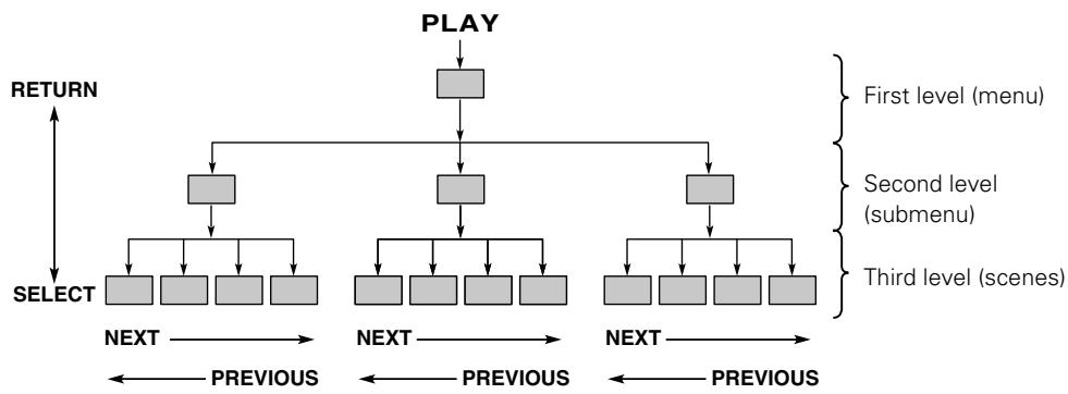 KENWOOD AX-7 - Hierarchical structure of VCD menus (P.B.C. function) [VCD] - 1