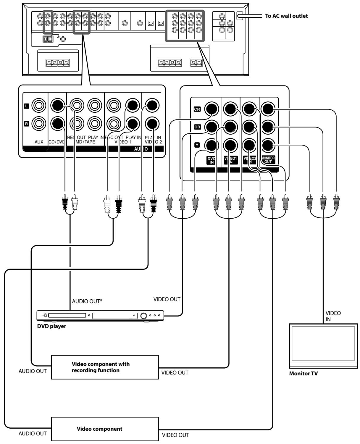 KENWOOD KRF-V5200D - Connecting video components (COMPONENT VIDEO) (For Australia) - 1