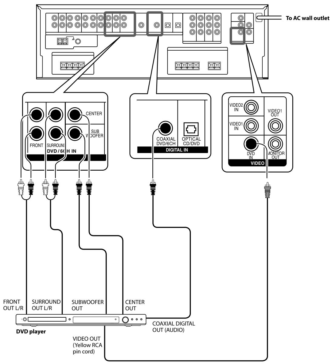 KENWOOD KRF-V5200D - Connecting a DVD player (6-channel input) - 1