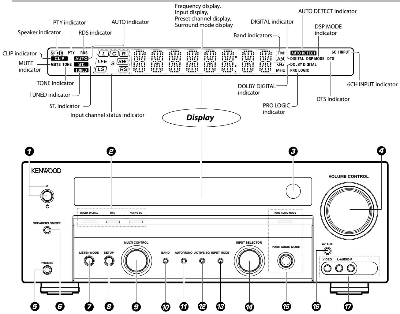 KENWOOD KRF-V5200D - True home theater sound→23 - 1