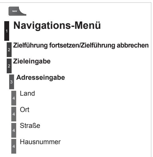 Navigations-Menü 1 Zielführung fortsetzen/Zielführung abbrechen 2 Zieleingabe 3 Adresseingabe 4 Land 4 Ort 4 Straße 4 Hausnummer
