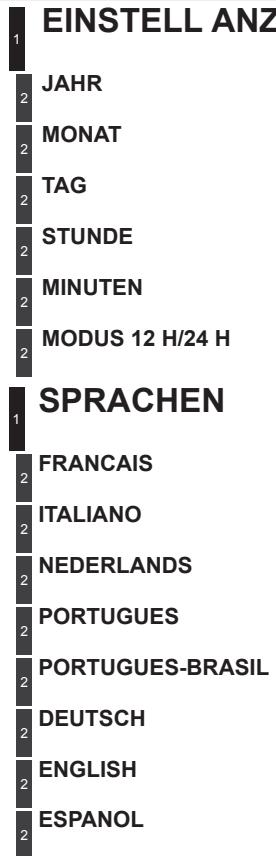 1 EINSTELL ANZ 2 JAHR 2 MONAT 2 TAG 2 STUNDE 2 MINUTEN 2 MODUS 12 H/24 H 1 SPRACHEN 2 FRANCAIS 2 ITALIANO 2 NEDERLANDS 2 PORTUGUES 2 PORTUGUES-BRASIL 2 DEUTSCH 2 ENGLISH 2 ESPANOL