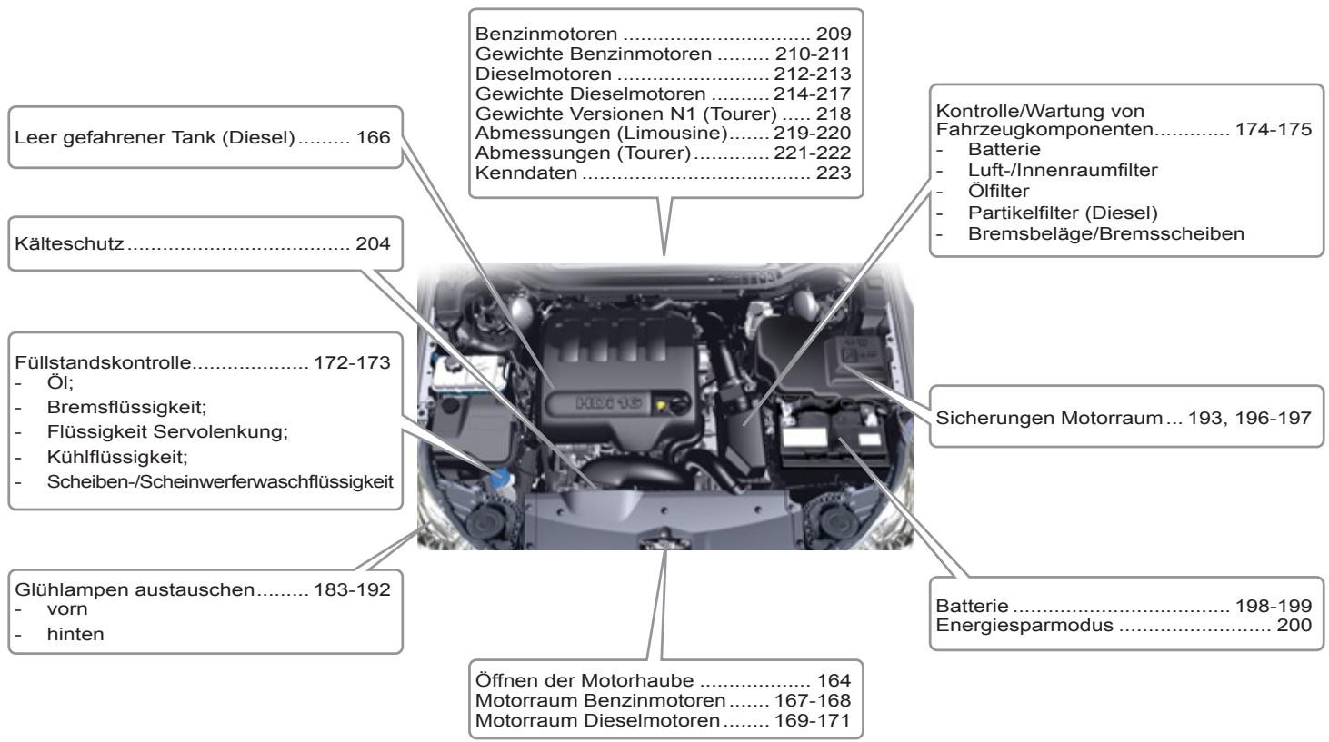 Leer gefahrener Tank (Diesel)...... 166 Kälteschutz...... 204 Füllstandskontrolle...... 172-173 - Öl; - Bremsflüssigkeit; - Flüssigkeit Servolenkung; - Kühflüssigkeit; - Scheiben-/Scheinwerferwaschflüssigkeit Glühlampen austauschen...... 183-192 - vorn - hinten Benzinmotoren ...... 209 Gewichte Benzinmotoren ...... 210-211 Dieselmotoren ...... 212-213 Gewichte Dieselmotoren ...... 214-217 Gewichte Versionen N1 (Tourer) .... 218 Abmessungen (Limousine).... 219-220 Abmessungen (Tourer).... 221-222 Kenndaten ...... 223 Kontrolle/Wartung von Fahrzeugkomponenten...... 174-175 - Batterie - Luft-/Innenraumfilter - Ölfilter - Partikelfilter (Diesel) - Bremsbeläge/Bremsscheiben Sicherungen Motorraum... 193, 196-197 Batterie ...... 198-199 Energiesparmodus ...... 200 Öffnen der Motorhaube ...... 164 Motorraum Benzinmotoren .... 167-168 Motorraum Dieselmotoren .... 169-171