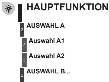 HAUPTFUNKTION 1 AUSWAHL A 2 Auswahl A1 3 Auswahl A2 3 AUSWAHL B...