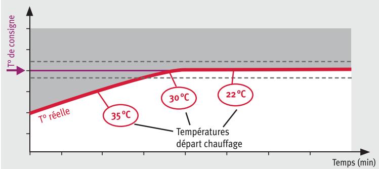 SAUNIER DUVAL ISOTWIN CONDENS - La régulation auto-adaptative - 1