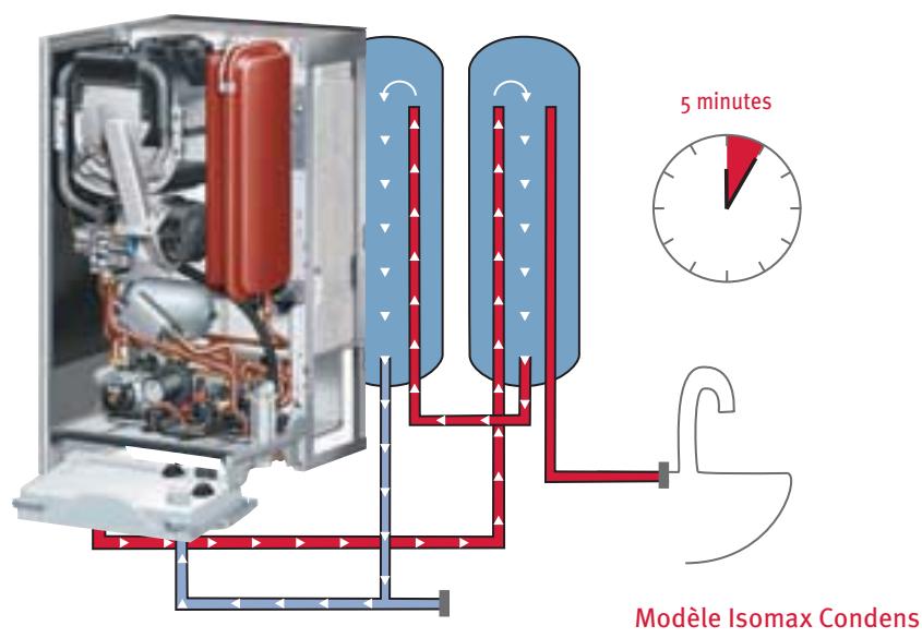 SAUNIER DUVAL ISOTWIN CONDENS - Avantages - 1