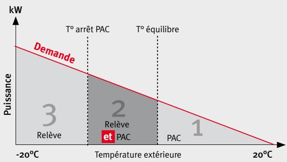 SAUNIER DUVAL MAGNA DUO - Le fonctionnement de la régulation en relève de chaudière - 1