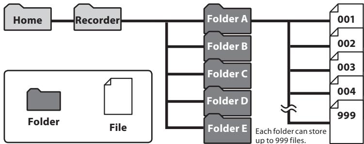 OLYMPUS DM-450 - About the folders for voice recordings - 1