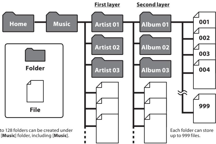 OLYMPUS DM-450 - About the folder for music playback - 1