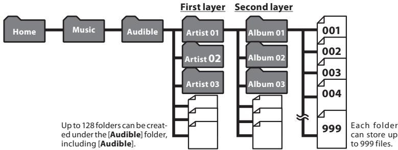 OLYMPUS DM-450 - About the folder for Audible Contents - 1