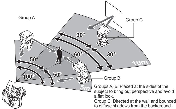 OLYMPUS FL-36 R - Placement examples: Placement of a single flash - 2