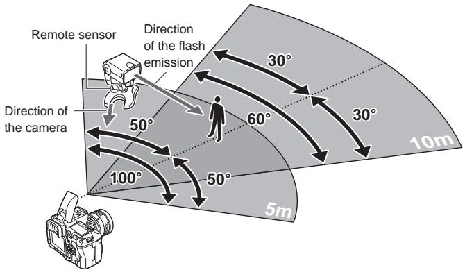 OLYMPUS FL-36 R - Placement examples: Placement of a single flash - 1