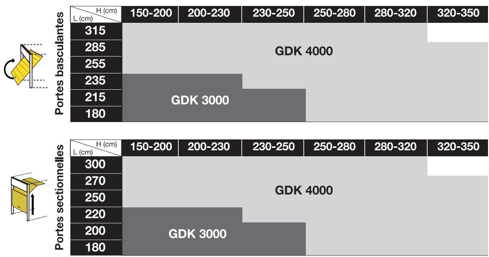 SOMFY GDK 4000 - Descriptif du produit - 1