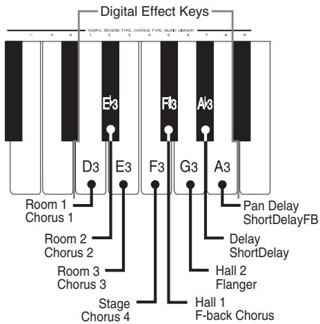 CASIO AP-38 - Keys Used for Configuring Digital Effect Settings - 1
