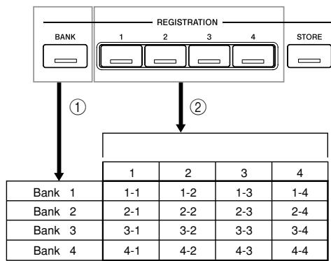 CASIO CELVIANO AP-80R - How registration memory organizes its data - 1