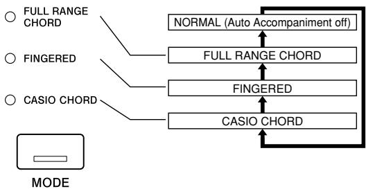 CASIO CELVIANO AP-80R - Using the MODE Button - 1
