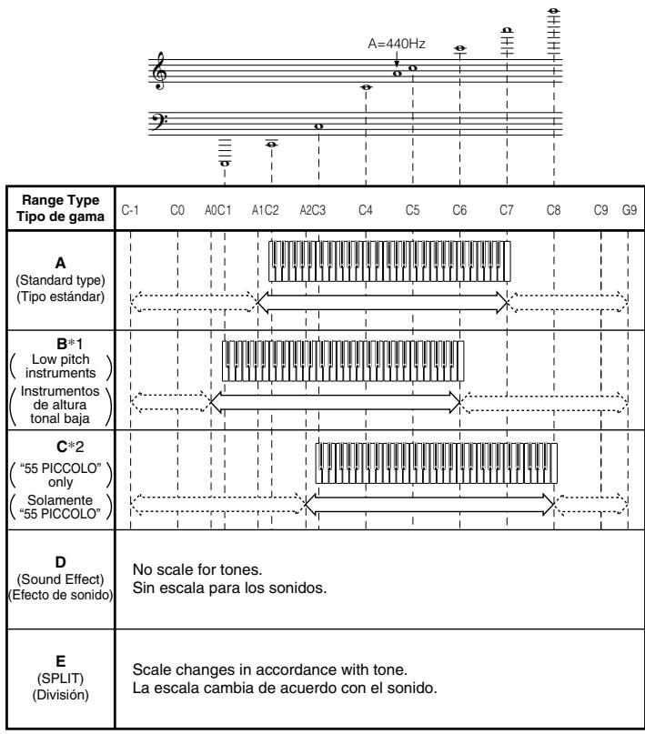 CASIO CTK-471 - Tabla de notas - 1