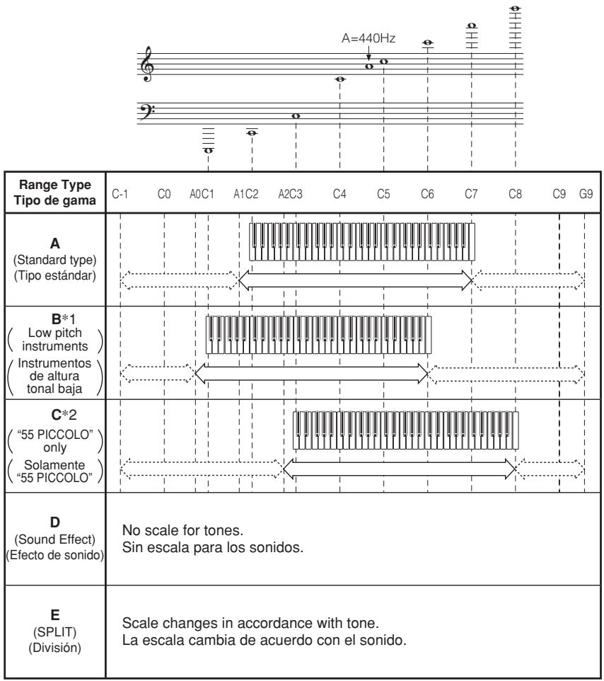 CASIO CTK-496 - Tabla de notas - 1
