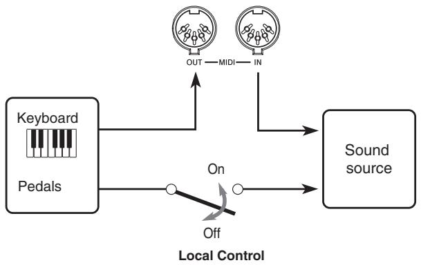 CASIO PS-20 - Turning Local Control On and Off - 1