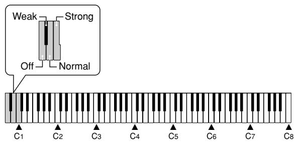 CASIO PX-110 - Changing the Keyboard Touch - 2