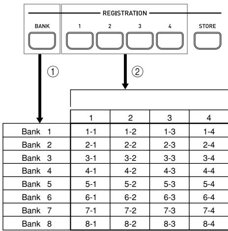 CASIO PX-310 - How registration memory organizes its data - 1
