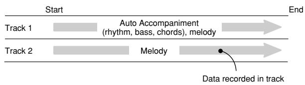 CASIO PX-500L - Tracks - 1