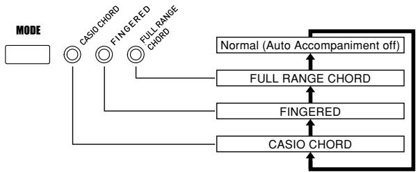 CASIO WK-3500 - About the MODE Button - 1