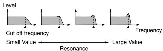 Level Cut off frequency Small Value ← Resonance → Large Value Frequency