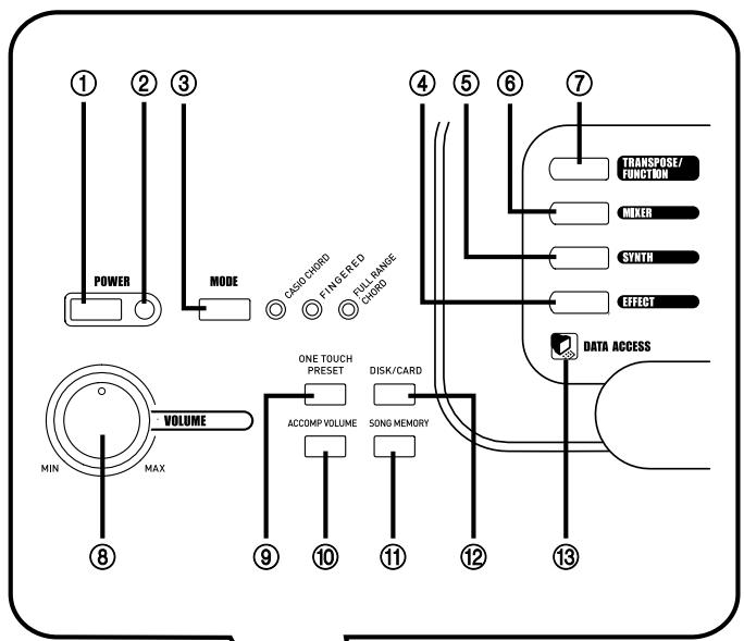 ① ② ③ POWER MODE CASIC CHORD FINGERED FULL RANGE CHORD ④ ⑤ ⑥ ⑦ TRANPOSE/ FUNCTION MIXER SYNTH EFFECT VOLUME MIN MAX ⑧ ⑨ ⑩ ⑪ ⑫ ⑬ ⑭ SONG MEMORY DISK/CARD ACCOMP VOLUME DATA ACCESS