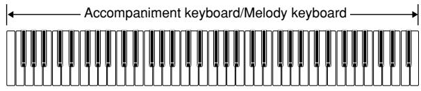 Accompaniment keyboard/Melody keyboard