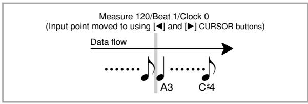 Measure 120/Beat 1/Clock 0 (Input point moved to using [◀] and [▶] CURSOR buttons) Data flow A3 C#4