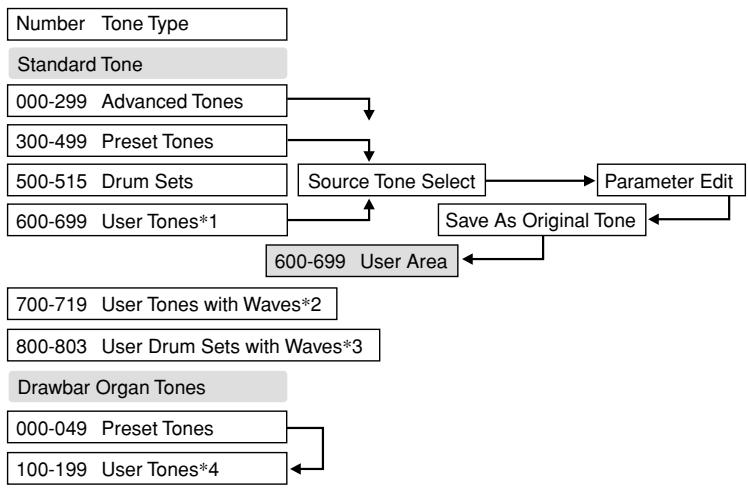 CASIO WK-3500 - Saving User Tones - 1