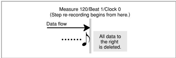 Measure 120/Beat 1/Clock 0 (Step re-recording begins from here.) Data flow ...... All data to the right is deleted.