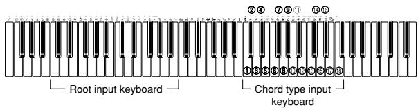 Root input keyboard Chord type input keyboard