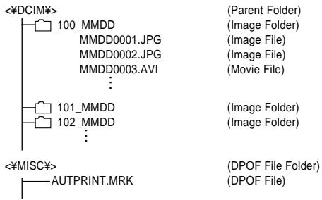 CASIO GV-10 - Memory Card File Structure - 1