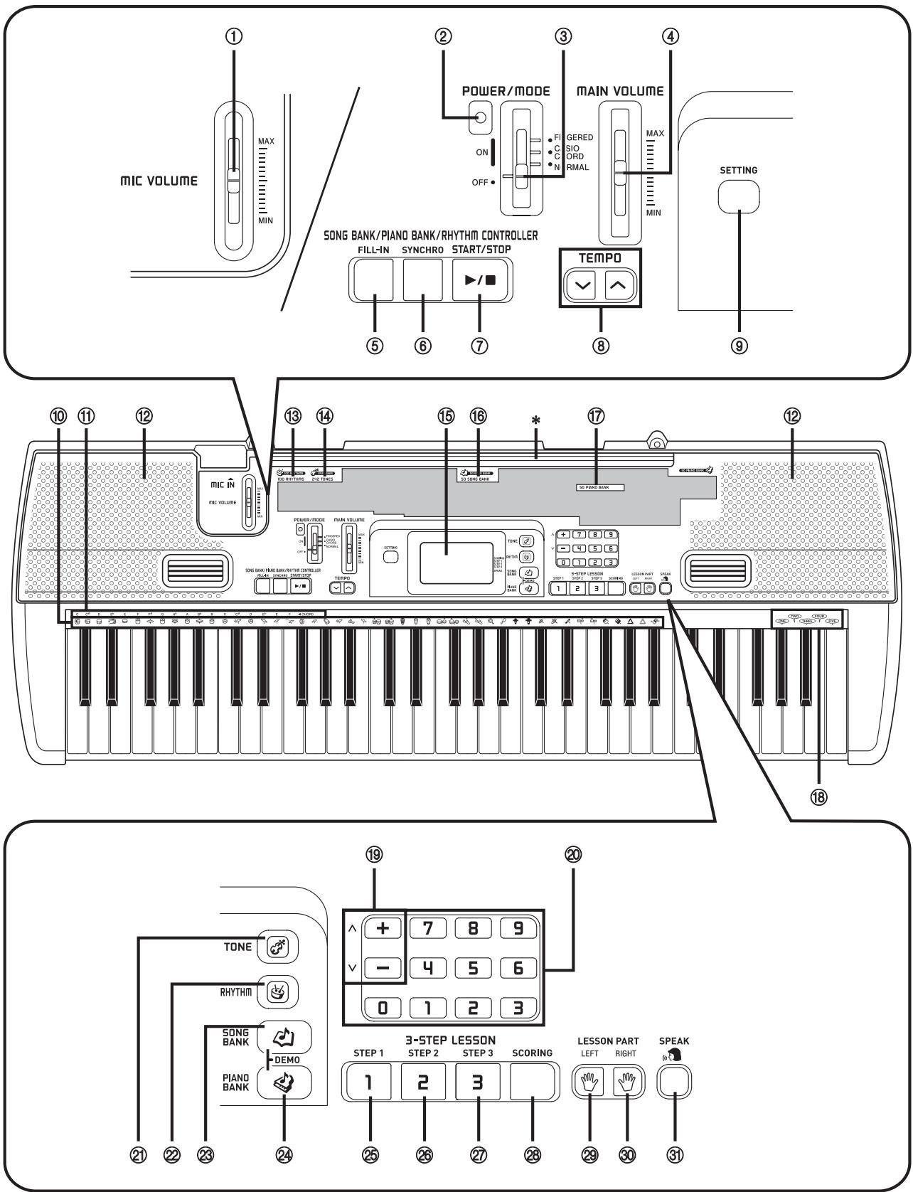 MIC VOLUME MAX MIN SONG BANK/PIANO BANK/RHYTHM CONTROLLER FILL-IN SYNCHRO START/STOP POWER/MODE ON OFF MAIN VOLUME GERED SIO ORD RMAL MAX MIN SETTING TEMP0 ⑤ ⑥ ⑦ ⑧ ⑩ ⑪ ⑫ ⑬ ⑭ ⑬ ⑮ ⑯ ⑰ ⑱ TONE RHYTHM SONG BANK DEMO PIANO BANK 3-STEP LESSON STEP 1 STEP 2 STEP 3 SCORING LESSON PART LEFT RIGHT SPEAK 1 2 3 4 5 6 7 8 9 10 11 12 13 14 15 16 * 17 18 19 TONE RHYTHM SONG BANK DEMO PIANO BANK