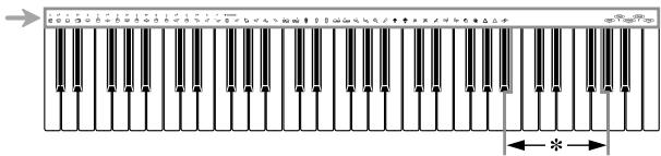 Diagram showing a sequence of vertical bars with arrows indicating direction, labeled with an asterisk and dimension arrow.