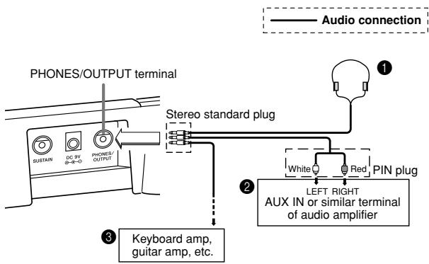 PHONES/OUTPUT terminal SUSTAIN DC 9V @-4-0 PHONES/ OUTPUT Stereo standard plug White Red PIN plug LEFT RIGHT AUX IN or similar terminal of audio amplifier Keyboard amp, guitar amp, etc.