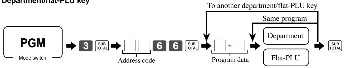 CASIO TE-2200 - Programming procedure - 1