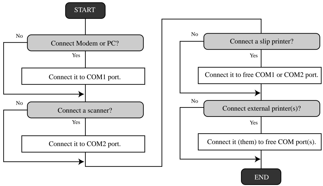 CASIO TE-2200 - Steps to define COM port/peripheral devices - 1