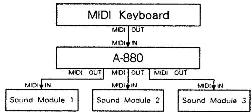 ROLAND A-880 - Setup Examples - 1
