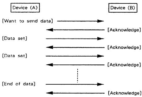 ROLAND A-880 - Example of Message Transactions - 1